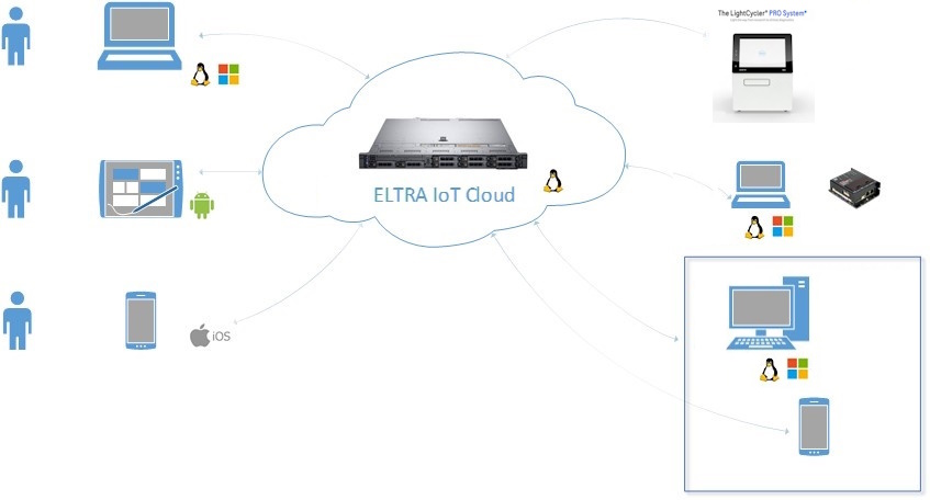 EltraCloudPicture